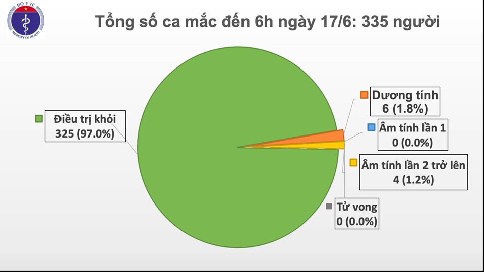 Ca mắc COVID-19 thứ 335 về từ Kuwait, BN 325 tái dương tính Ca mắc COVID-19 thứ 335 về từ Kuwait, BN 325 tái dương tính