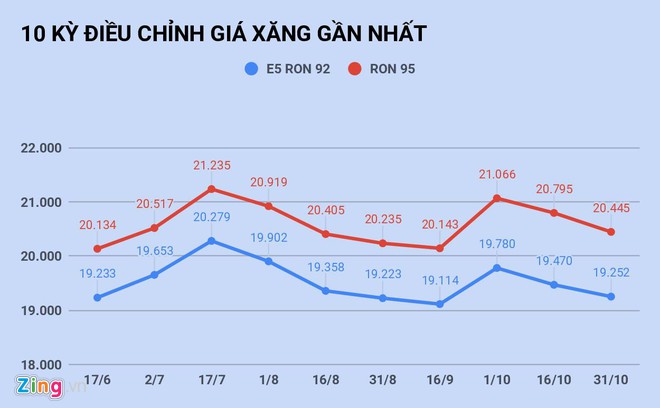 Giá xăng tiếp tục giảm, quỹ bình ổn giá có thêm 95 tỷ đồng