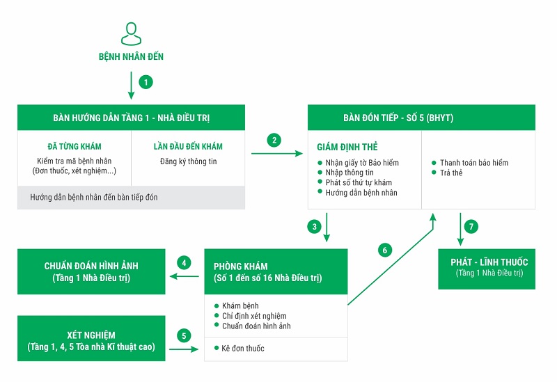 Quy trình khám chữa bệnh - bảo hiểm y tế