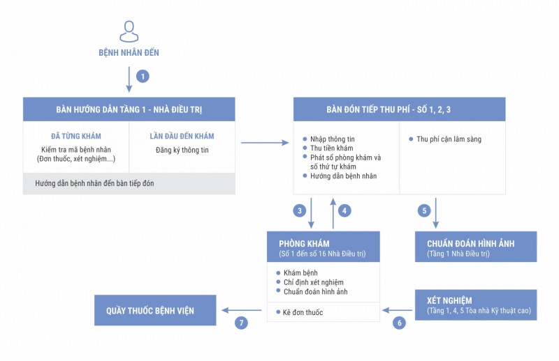 Quy trình khám chữa bệnh - thu phí