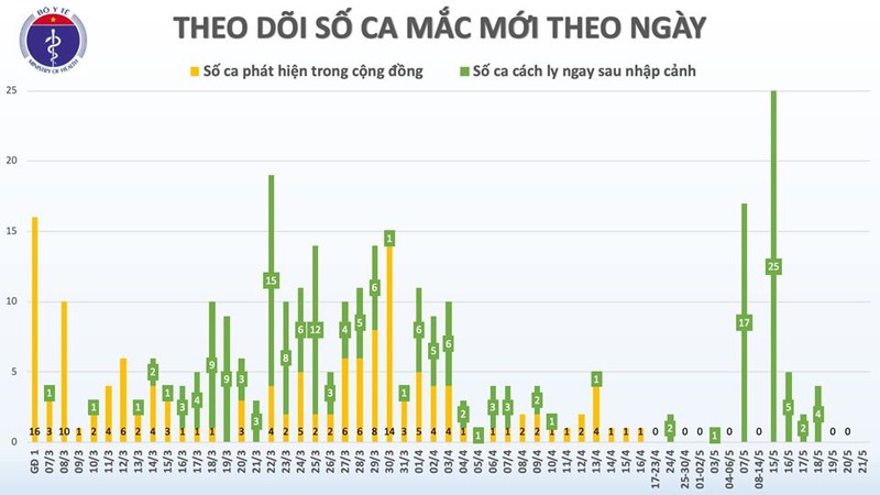 Tình hình dịch corona tại Việt Nam ngày 21/5: 35 ngày không có ca mắc COVID-19 trong cộng đồng