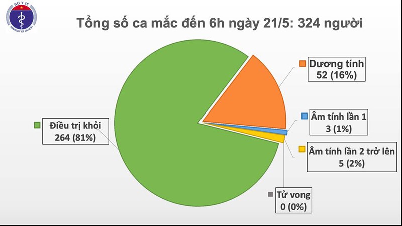 Tình hình dịch corona tại Việt Nam ngày 21/5: 35 ngày không có ca mắc COVID-19 trong cộng đồng