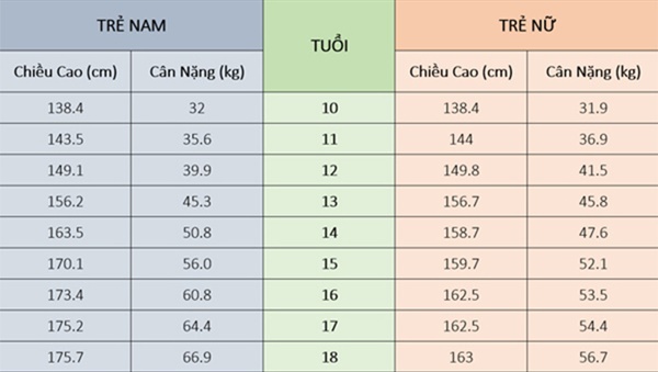 Phụ huynh có con gái 10 tuổi đã biết chỉ số chiều cao cân nặng chuẩn của bé là bao nhiêu? Phụ huynh có con gái 10 tuổi đã biết chỉ số chiều cao cân nặng chuẩn của bé là bao nhiêu?