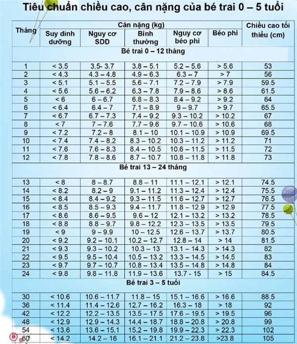 Bé trai 5 tuổi có chỉ số chiều cao cân nặng thế nào là chuẩn nhất? Bé trai 5 tuổi có chỉ số chiều cao cân nặng thế nào là chuẩn nhất?