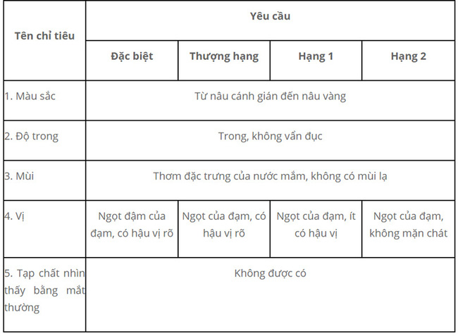 Kinh hoàng vụ công ty dùng 48 tấn hóa chất tẩy rửa làm nước mắm: Chọn mua mắm Tết sao cho an toàn?