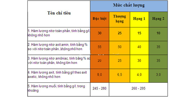 Kinh hoàng vụ công ty dùng 48 tấn hóa chất tẩy rửa làm nước mắm: Chọn mua mắm Tết sao cho an toàn?