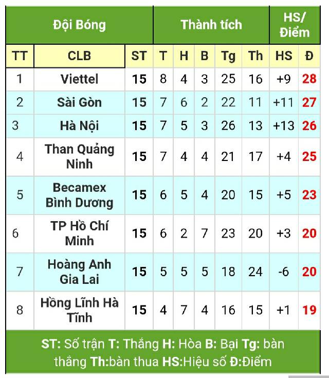 Cuộc đua vô địch V.League 2020: Lại có lật đổ ở lượt 3?