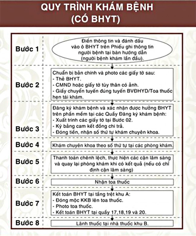 Quy trình khám bệnh cho đối tượng có BHYT