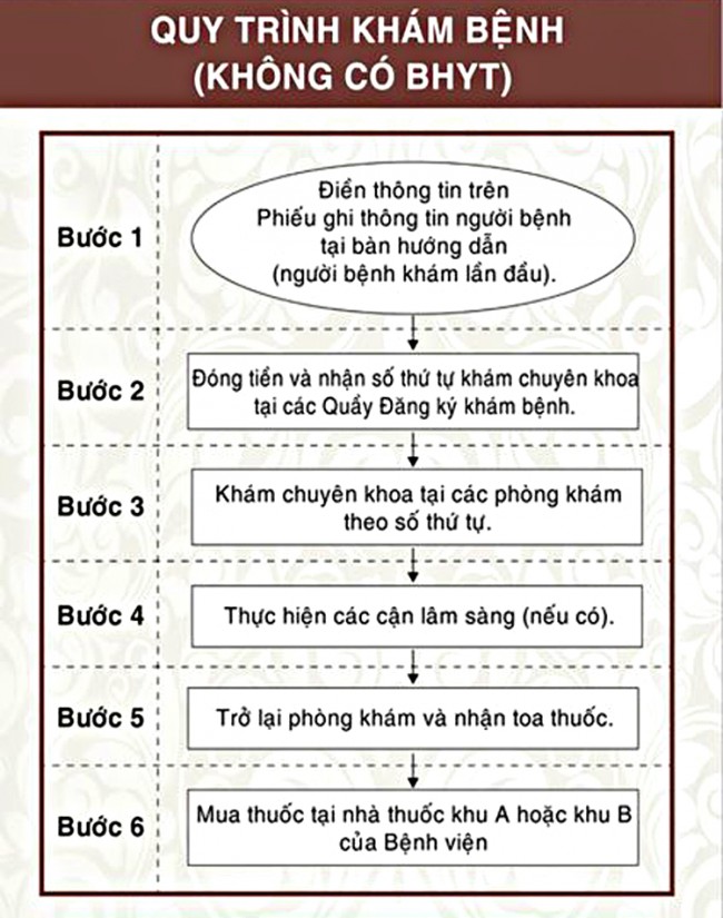 Quy trình khám bệnh cho đối tượng có BHYT  Quy trình khám bệnh đối tượng không có BHYT