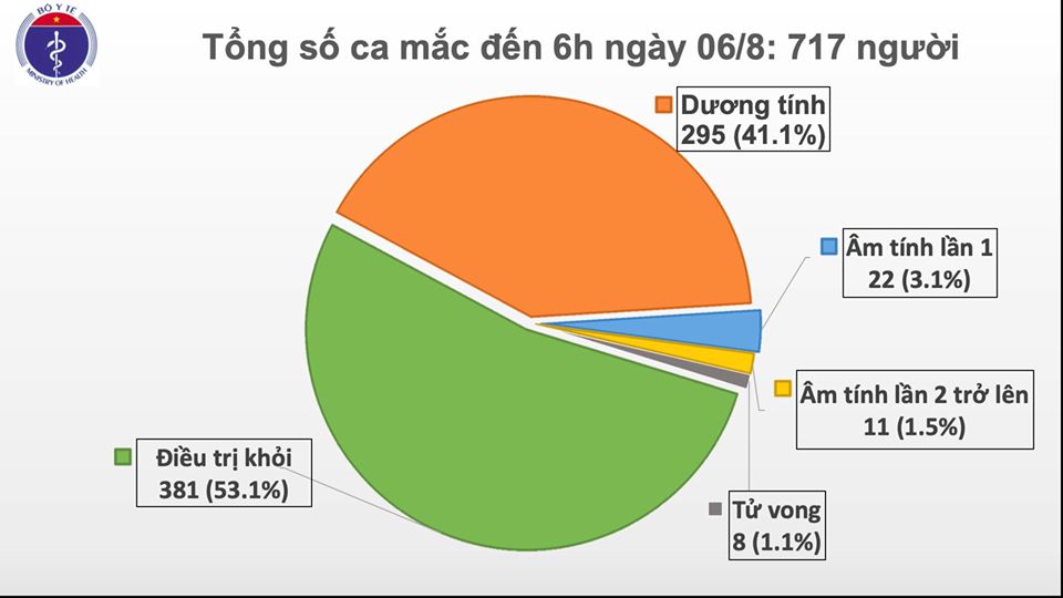 Sáng 6/8, thêm 4 ca mắc COVID-19 mới ở Quảng Nam và Hà Nội