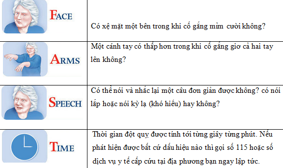 Nhận biết cơn đột quỵ não và tận dụng thời gian 'vàng' để cứu sống bệnh nhân
