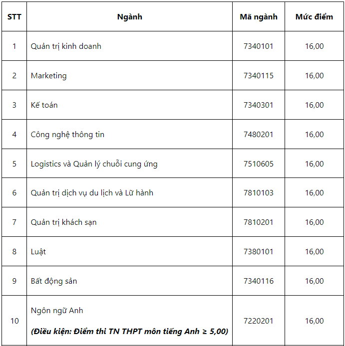 danh-sach-truong-dai-hoc-lay-diem-san-tu-15-2-1721374849.png