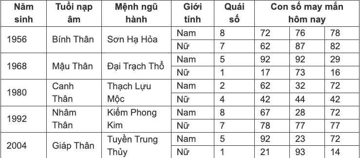 con-so-may-man-hom-nay-2572024-theo-12-con-giap-anh8-1721827402.png