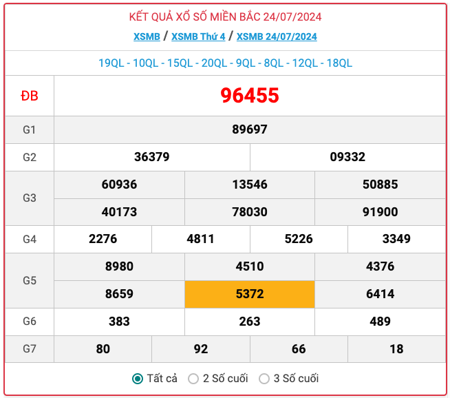 ket-qua-xo-so-mien-bac-hom-nay-truc-tiep-xsmb-2472024-kqxs-xsmb-thu-tu-ngay-2472024-ud1-1721834599.png