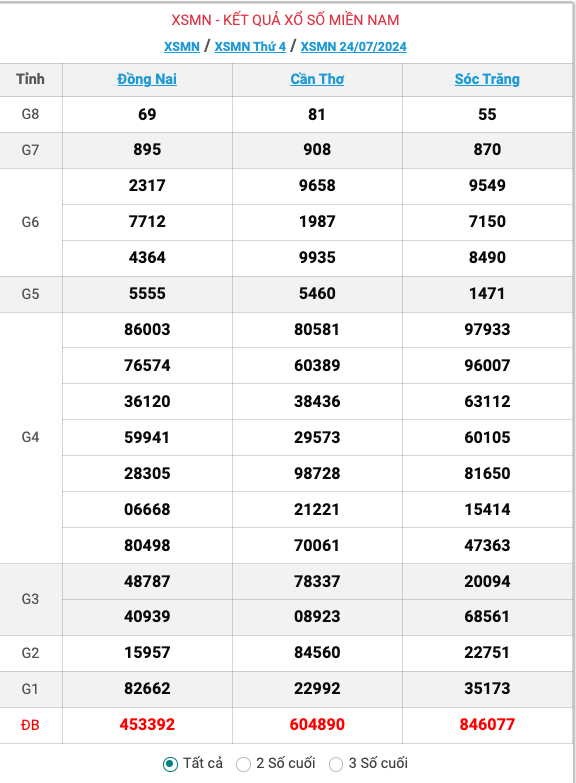 ket-qua-xo-so-mien-nam-hom-nay-truc-tiep-xsmn-2472024-kqxs-xsmn-thu-tu-ngay-2472024-ud-1721833875.png