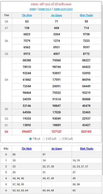 ket-qua-xo-so-mien-nam-hom-nay-truc-tiep-xsmn-2572024-kqxs-xsmn-thu-nam-ngay-2572024-ud-1721901320.PNG