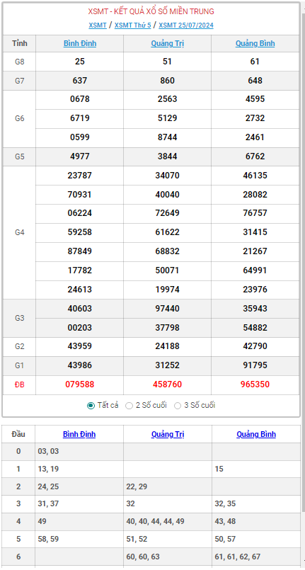 ket-qua-xo-so-mien-trung-hom-nay-truc-tiep-xsmt-2572024-kqxs-xsmt-thu-nam-2572024-ud-1721905882.PNG