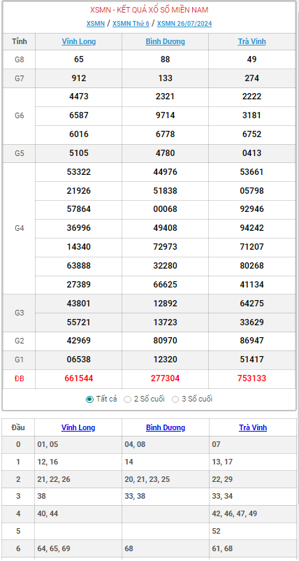 ket-qua-xo-so-mien-nam-hom-nay-truc-tiep-xsmn-2672024-kqxs-xsmn-thu-sau-ngay-2672024-ud-1721987365.PNG