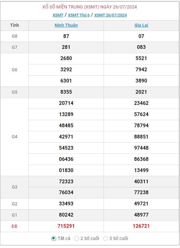 ket-qua-xo-so-mien-trung-hom-nay-truc-tiep-xsmt-2672024-kqxs-xsmt-thu-sau-2672024-ud1-1721989751.PNG
