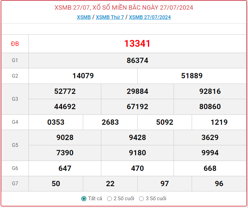 ket-qua-xo-so-mien-bac-hom-nay-truc-tiep-xsmb-2772024-kqxs-xsmb-thu-bay-ngay-2772024-ud1-1722079990.PNG