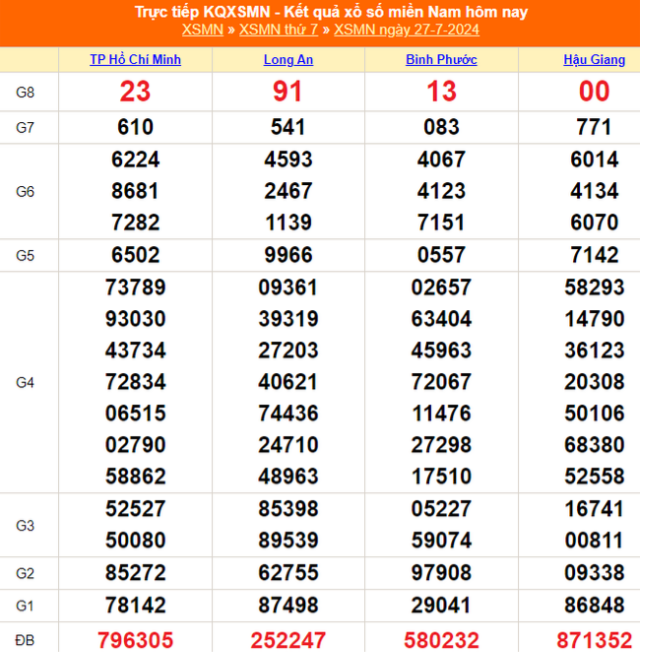 ket-qua-xo-so-mien-nam-hom-nay-truc-tiep-xsmn-2772024-kqxs-xsmn-thu-bay-ngay-2772024-ud1-1722075730.PNG