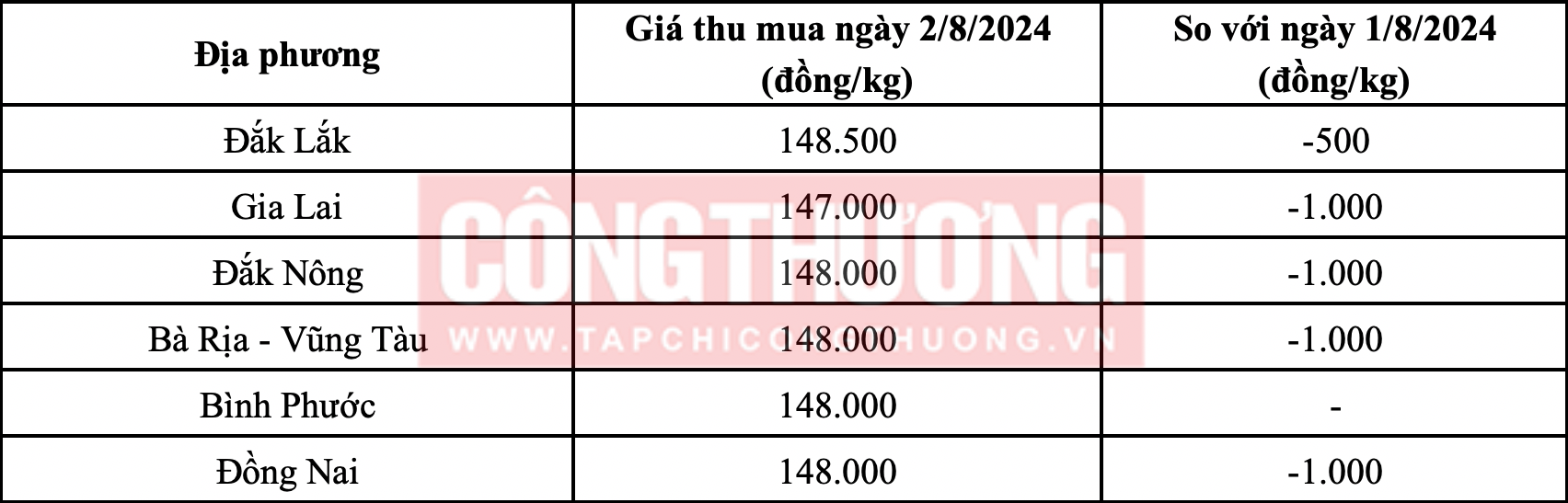 gia-tieu-hom-nay-28-trong-nuoc-giam-nhe-the-gioi-co-dang-bat-dau-bat-tang-anh1-1722564377.png