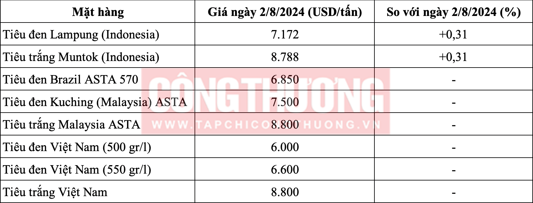 gia-tieu-hom-nay-28-trong-nuoc-giam-nhe-the-gioi-co-dang-bat-dau-bat-tang-anh2-1722564378.png