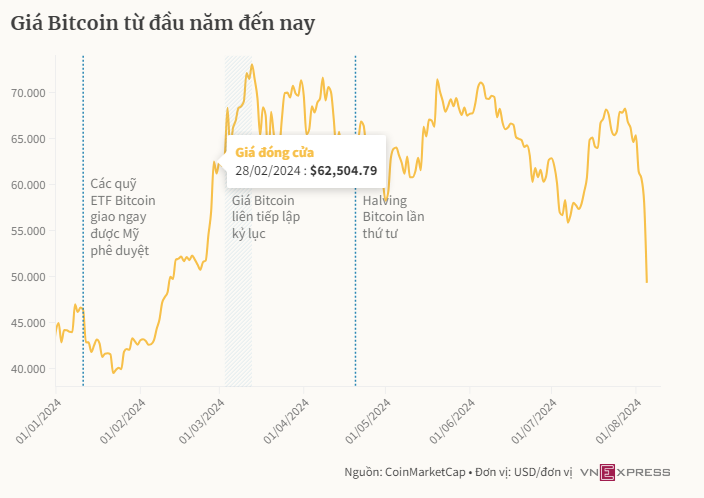 bitcoin-thung-moc-50000-usd-1-1722852912.PNG