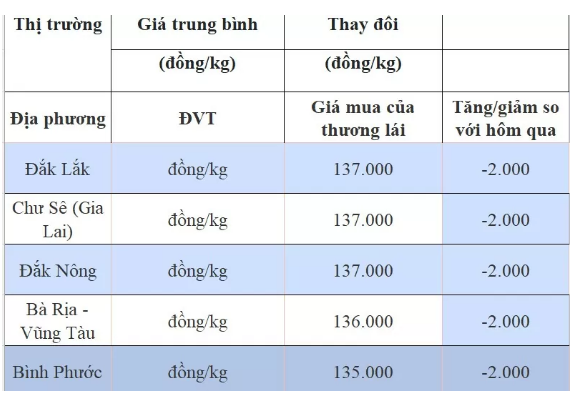 gia-tieu-hom-nay-882024-lien-tiep-giam-du-bao-sap-tang-manh-do-lo-ngai-thieu-hut-nguon-cung-1-1723081763.PNG