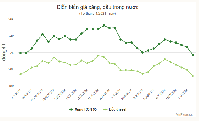 gia-xang-ve-duoi-22000-dong-mot-lit-1723106622.PNG