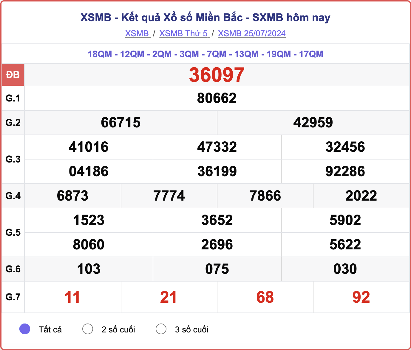 ket-qua-xsmb-100-ngay-thong-ke-ket-qua-xsmb-100-ngay-gan-day-nhat-xsmb-128-do-lai-17-1723454158.png