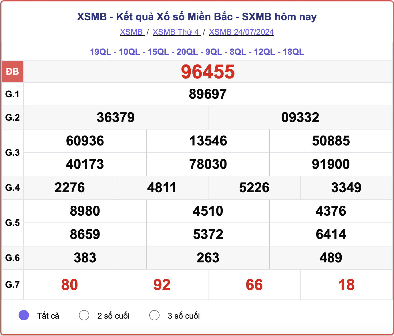 ket-qua-xsmb-100-ngay-thong-ke-ket-qua-xsmb-100-ngay-gan-day-nhat-xsmb-128-do-lai-18-1723454159.png