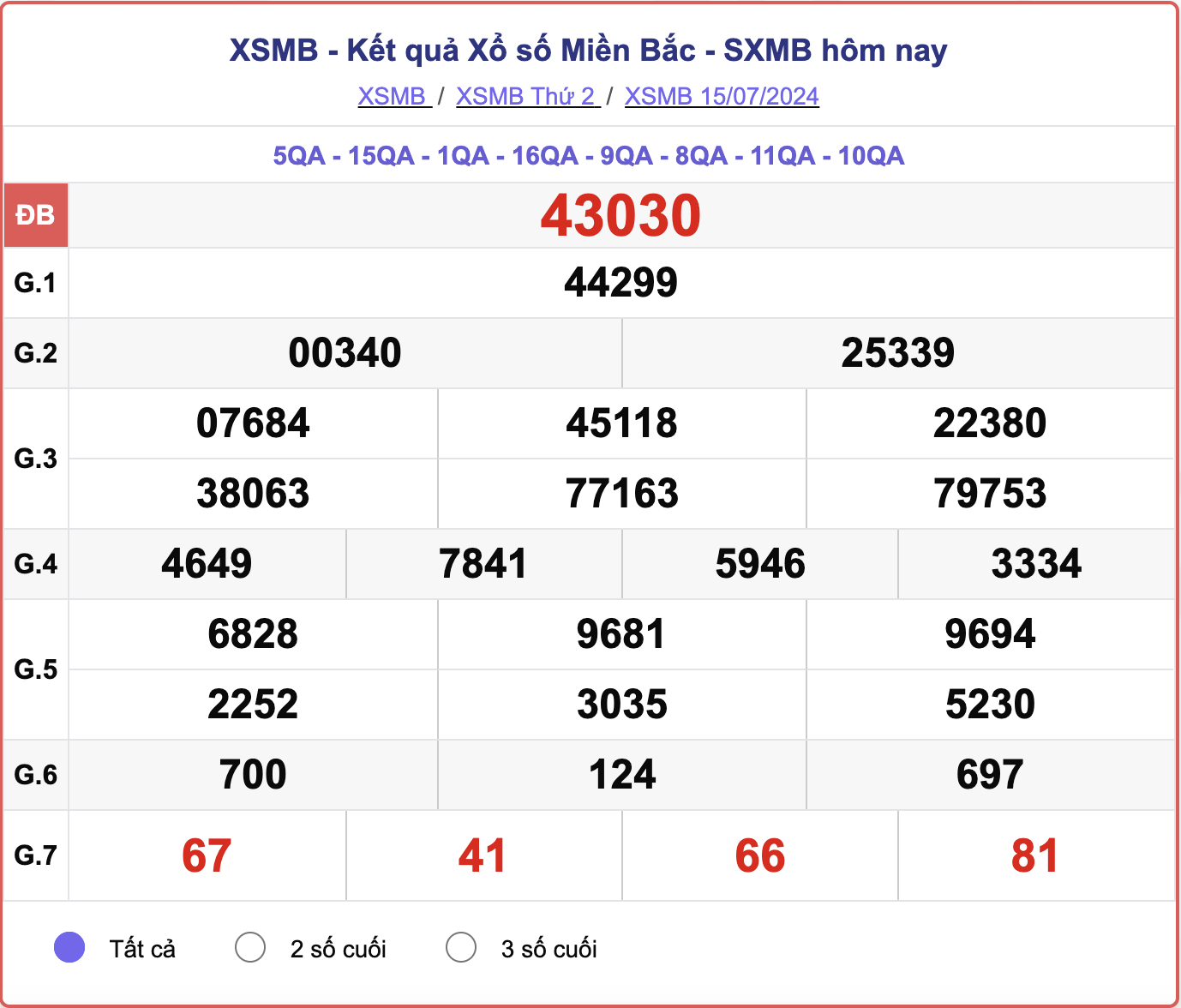 ket-qua-xsmb-100-ngay-thong-ke-ket-qua-xsmb-100-ngay-gan-day-nhat-xsmb-128-do-lai-27-1723454160.png