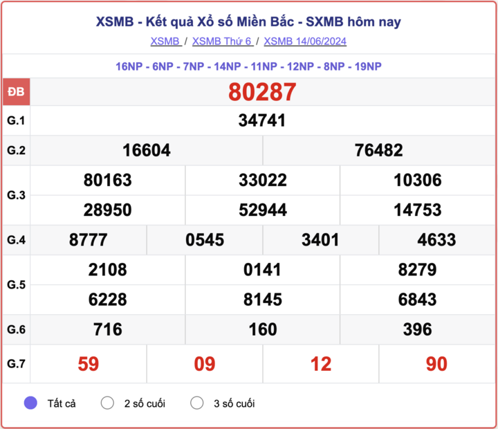 ket-qua-xsmb-100-ngay-thong-ke-ket-qua-xsmb-100-ngay-gan-day-nhat-xsmb-128-do-lai-58-1723454166.png