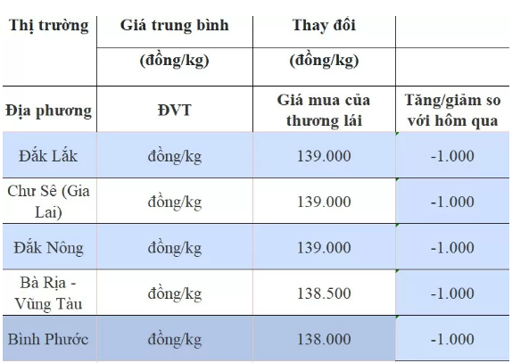 gia-tieu-hom-nay-1682024-giam-dong-loat-kho-co-dot-tang-gia-soc-tro-lai-anh1-1723773736.PNG