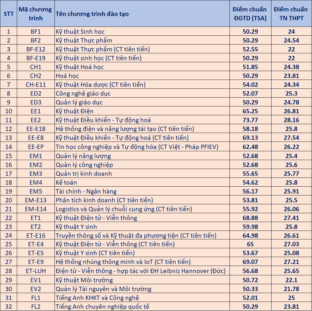 diem-chuan-dai-hoc-bach-khoa-ha-noi-nam-2024-chinh-xac1-1723892665.png