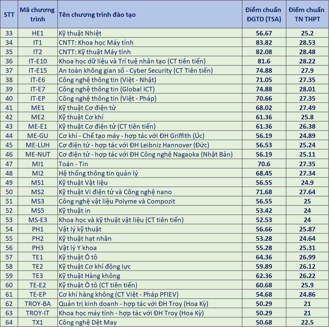 diem-chuan-dai-hoc-bach-khoa-ha-noi-nam-2024-chinh-xac2-1723892665.png