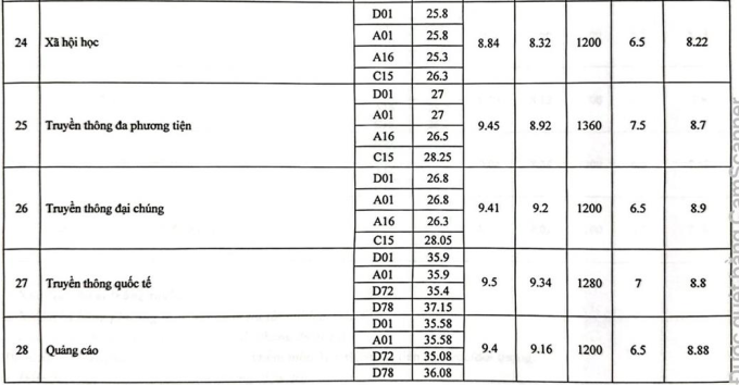 diem-chuan-hoc-vien-bao-chi-va-tuyen-truyen-nam-2024-anh6-1723905910.png