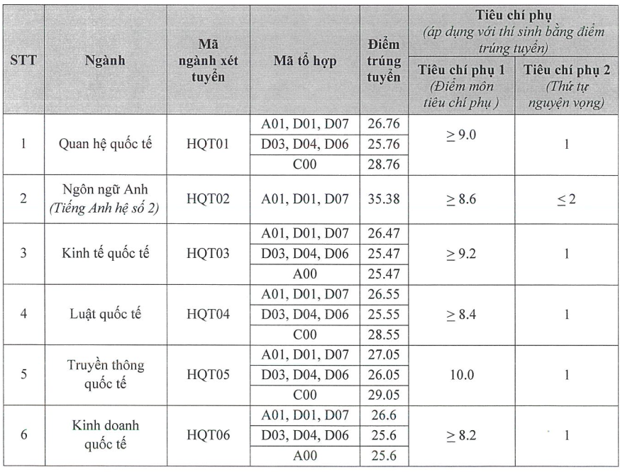 diem-chuan-hoc-vien-ngoai-giao-nam-2024-chinh-xac-anh1-1723905696.png