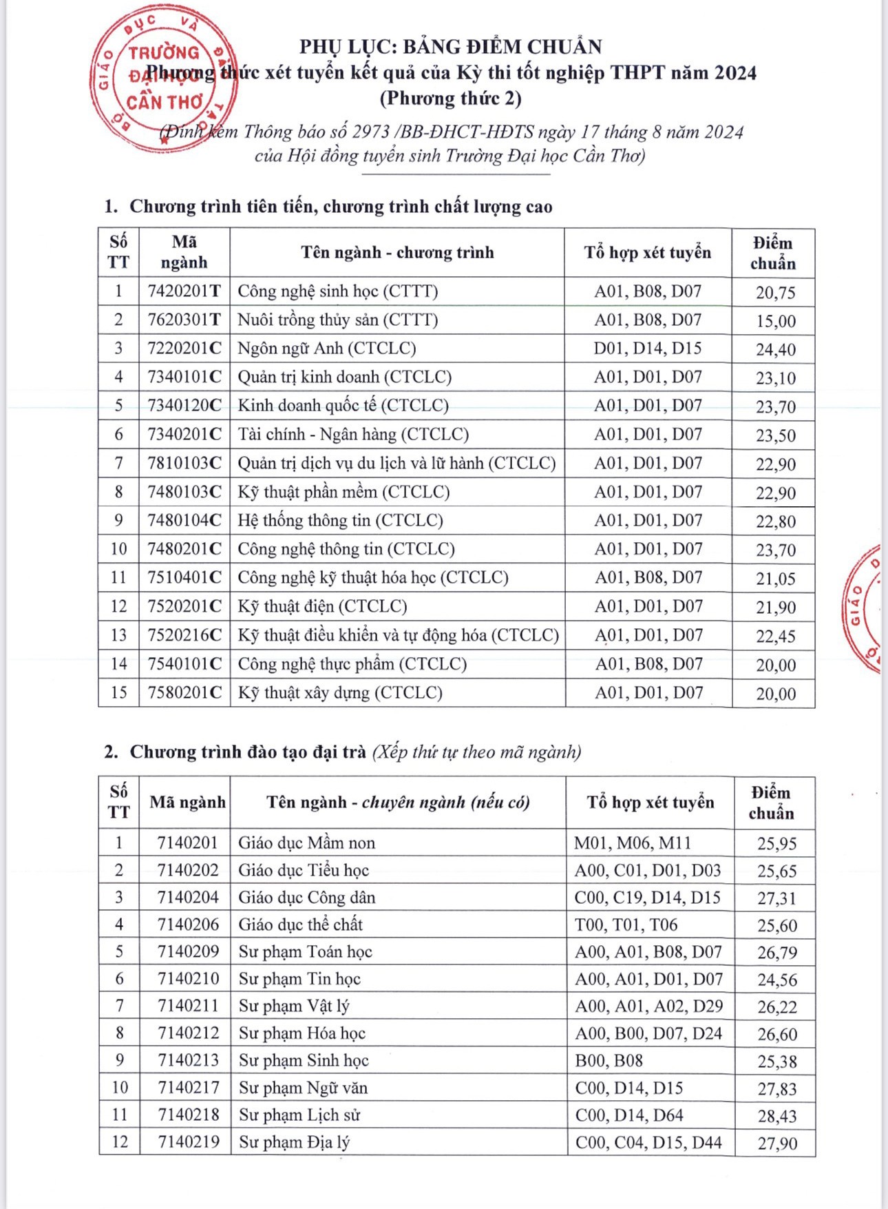 diem-chuan-truong-dai-hoc-can-tho-nam-2024-day-du1-1723908067.jpg