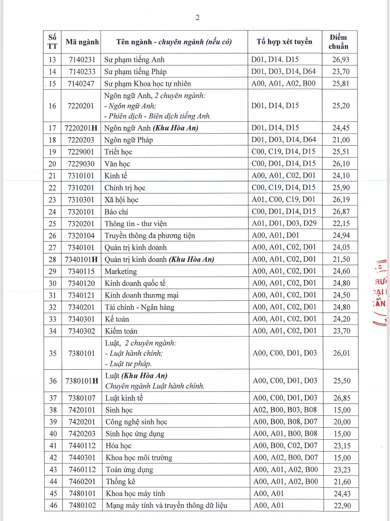 diem-chuan-truong-dai-hoc-can-tho-nam-2024-day-du2-1723908067.jpg