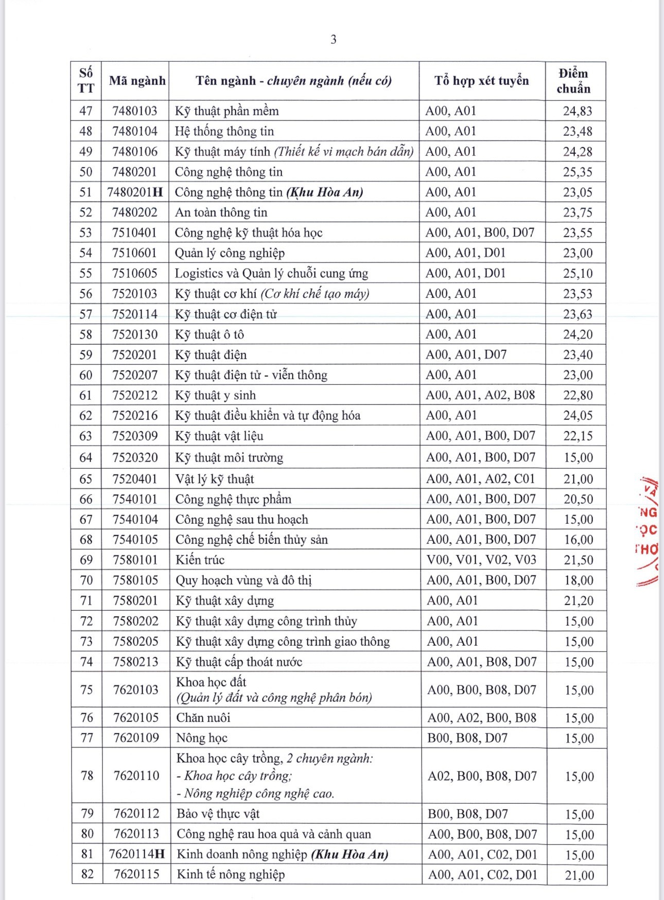 diem-chuan-truong-dai-hoc-can-tho-nam-2024-day-du3-1723908067.jpg