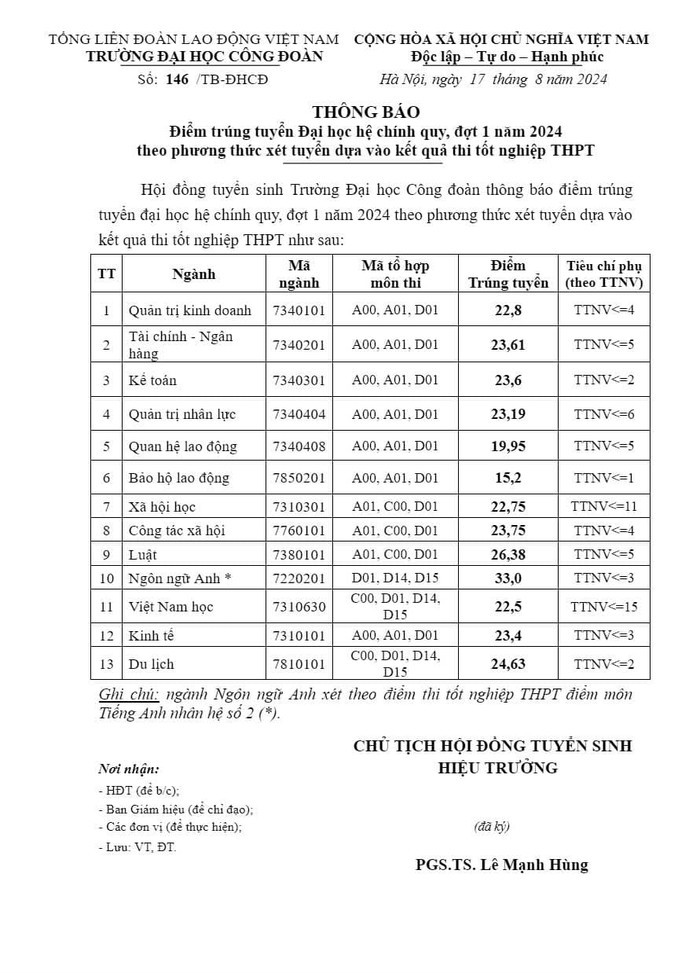 diem-chuan-truong-dai-hoc-cong-doan-nam-2024-ud1-1723909046.jpg