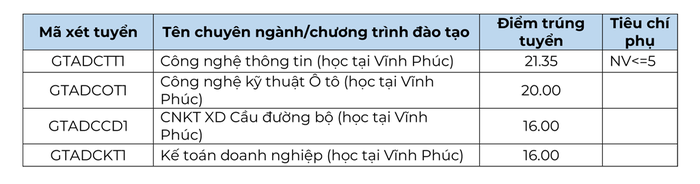 diem-chuan-truong-dai-hoc-cong-nghe-giao-thong-van-tai-2024-anh2-1723907566.png