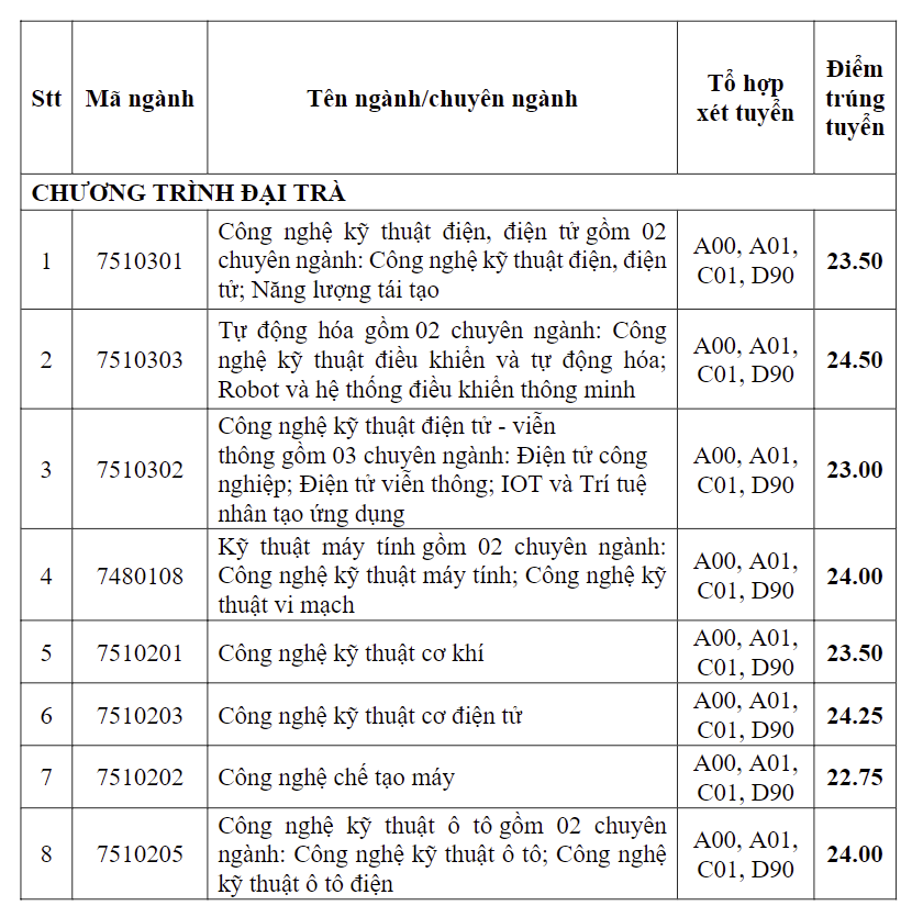 diem-chuan-truong-dai-hoc-cong-nghiep-tp-ho-chi-minh-nam-2024-1-1723910471.png