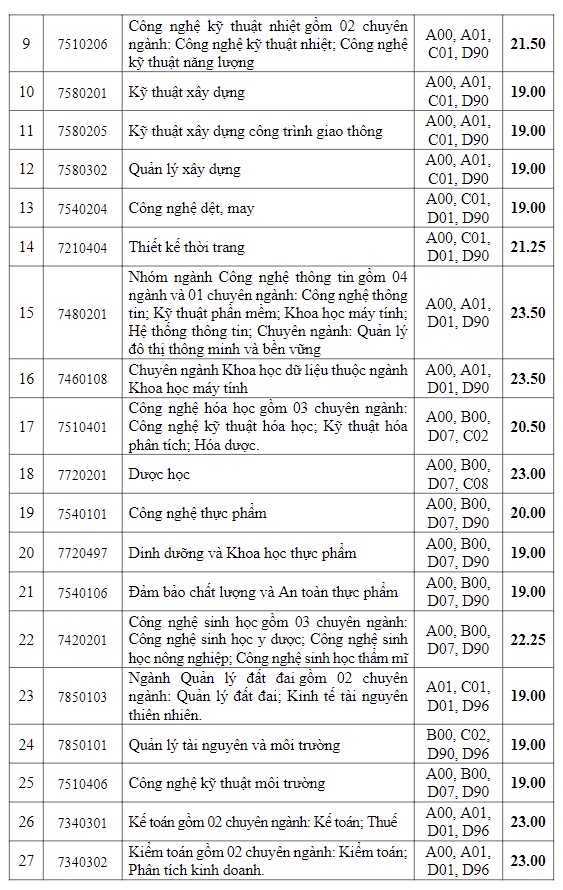 diem-chuan-truong-dai-hoc-cong-nghiep-tp-ho-chi-minh-nam-2024-2-1723910450.png