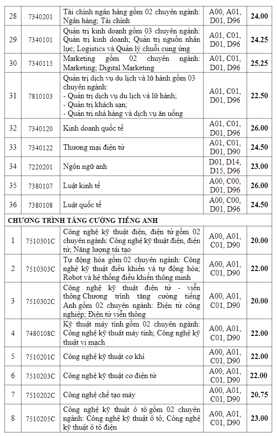 diem-chuan-truong-dai-hoc-cong-nghiep-tp-ho-chi-minh-nam-2024-3-1723910450.png