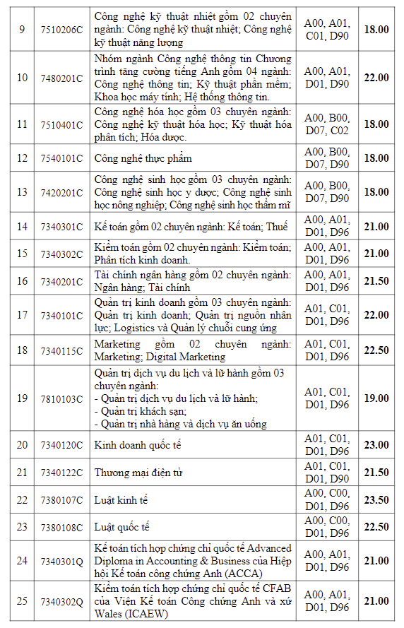 diem-chuan-truong-dai-hoc-cong-nghiep-tp-ho-chi-minh-nam-2024-4-1723910450.png