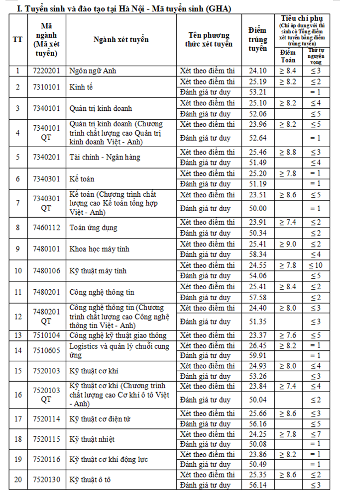 diem-chuan-truong-dai-hoc-giao-thong-van-tai-nam-2024-1-1723911184.png