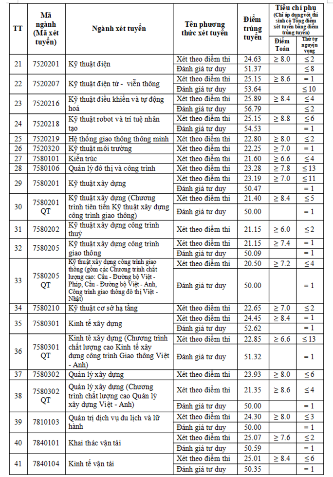 diem-chuan-truong-dai-hoc-giao-thong-van-tai-nam-2024-2-1723911184.png